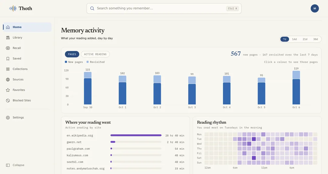 Thoth’s activity view showing remembered pages, reading sources, and reading rhythm.